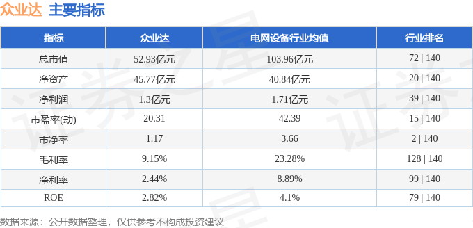 股票行情快报:众业达(002441)9月17日主力资金净卖出121.55万元
