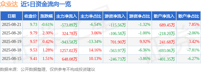 股票行情快报：众业达（002441）8月21日主力资金净卖出573.89万元