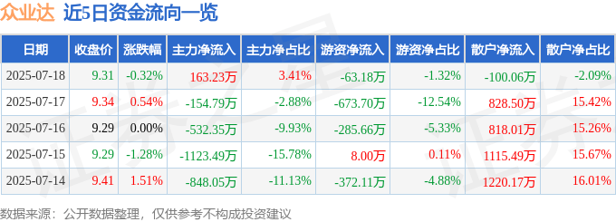 股票行情快报：众业达（002441）7月18日主力资金净买入163.23万元