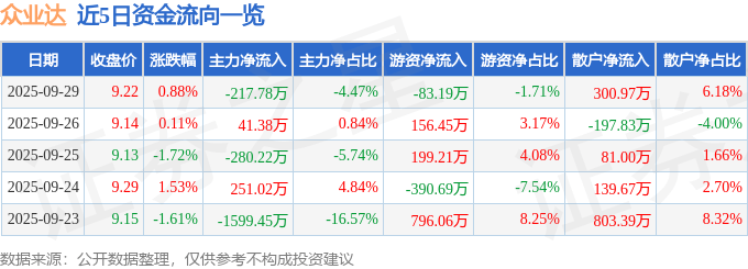 股票行情快报:众业达(002441)9月29日主力资金净卖出217.78万元