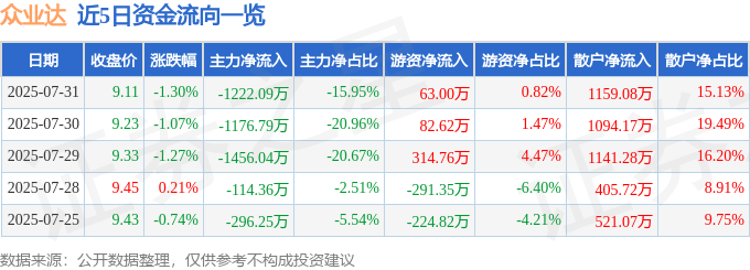 股票行情快报：众业达（002441）7月31日主力资金净卖出1222.09万元