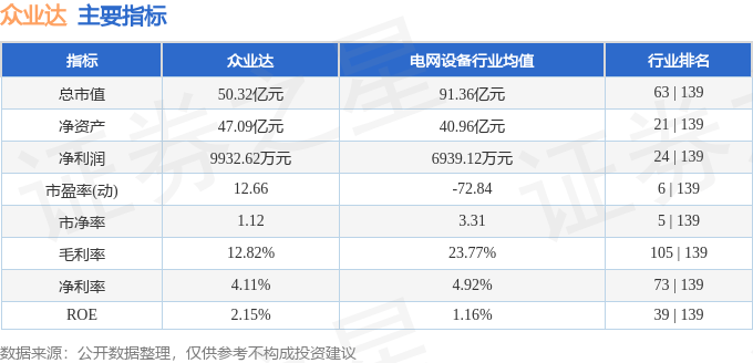 股票行情快报:众业达(002441)7月7日主力资金净卖出1139.14万元