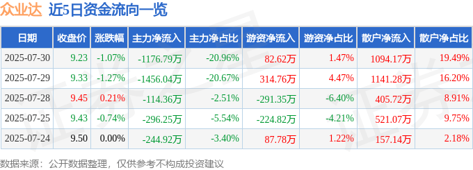 股票行情快报：众业达（002441）7月30日主力资金净卖出1176.79万元