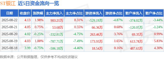 股票行情快报:ST银江(300020)8月22日主力资金净买入903.21万元