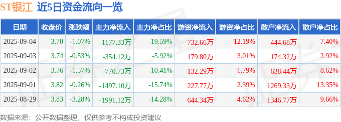 股票行情快报：ST银江（300020）9月4日主力资金净卖出1177.33万元