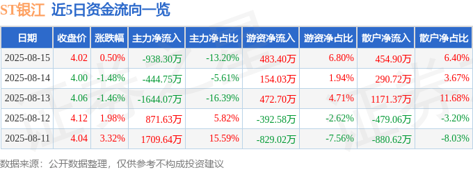 股票行情快报：ST银江（300020）8月15日主力资金净卖出938.30万元