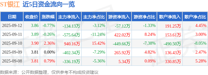 股票行情快报：ST银江（300020）9月12日主力资金净卖出134.13万元