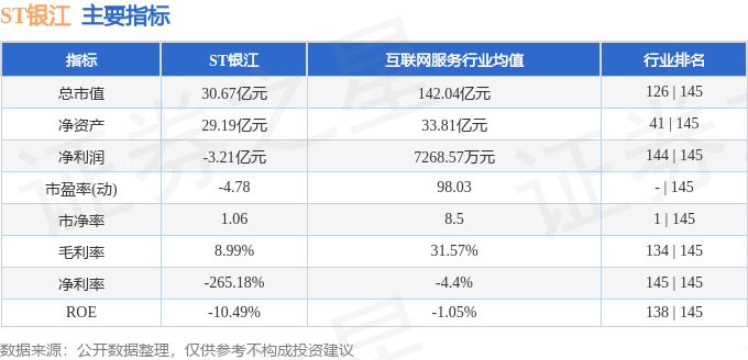 股票行情快报：ST银江（300020）9月12日主力资金净卖出134.13万元