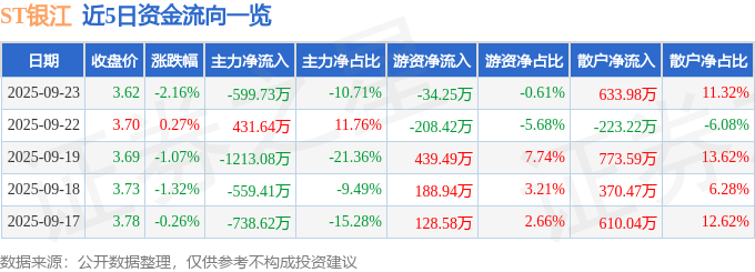 股票行情快报：ST银江（300020）9月23日主力资金净卖出599.73万元