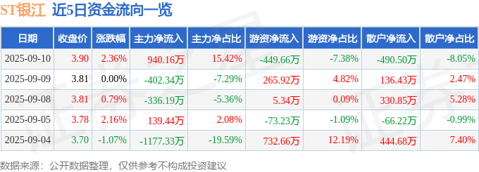股票行情快报：ST银江（300020）9月10日主力资金净买入940.16万元