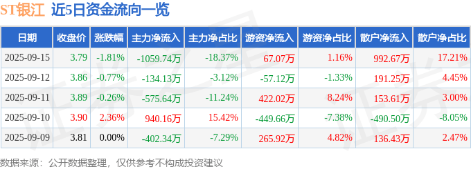 股票行情快报：ST银江（300020）9月15日主力资金净卖出1059.74万元