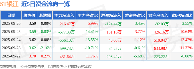 股票行情快报：ST银江（300020）9月26日主力资金净买入216.47万元