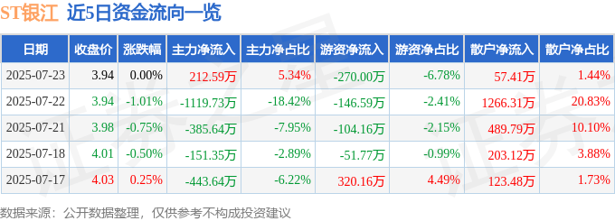 股票行情快报：ST银江（300020）7月23日主力资金净买入212.59万元
