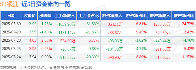 股票行情快报：ST银江（300020）7月30日主力资金净卖出1639.96万元