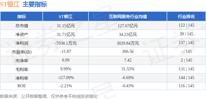 股票行情快报：ST银江（300020）7月30日主力资金净卖出1639.96万元