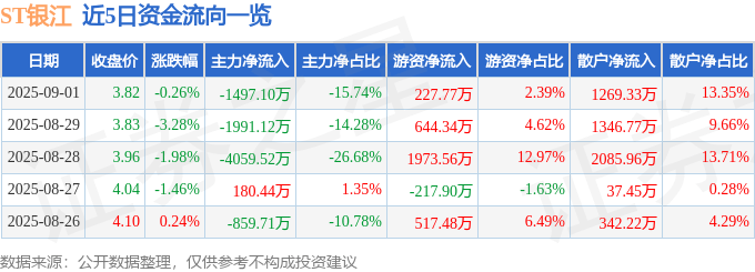 股票行情快报:ST银江(300020)9月1日主力资金净卖出1497.10万元