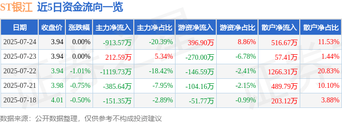 股票行情快报：ST银江（300020）7月24日主力资金净卖出913.57万元