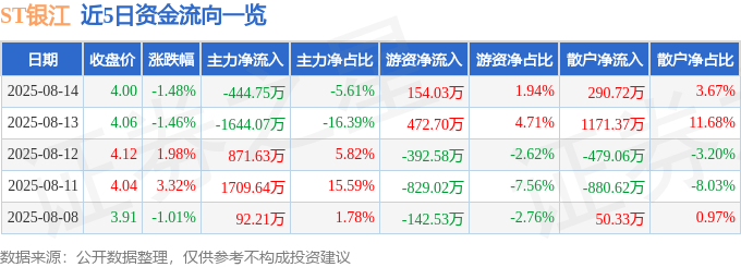 股票行情快报:ST银江(300020)8月14日主力资金净卖出444.75万元