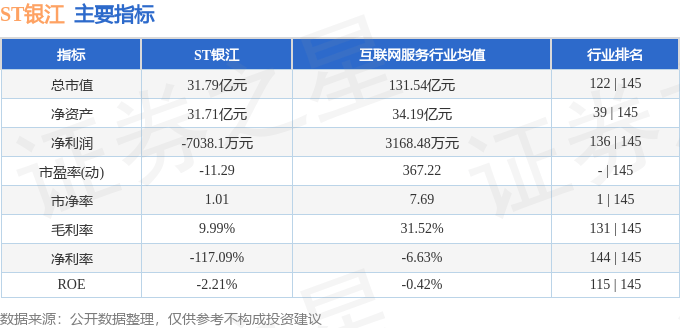 股票行情快报:ST银江(300020)8月14日主力资金净卖出444.75万元