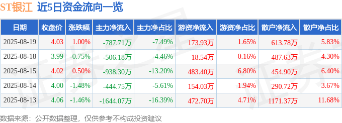 股票行情快报：ST银江（300020）8月19日主力资金净卖出787.71万元