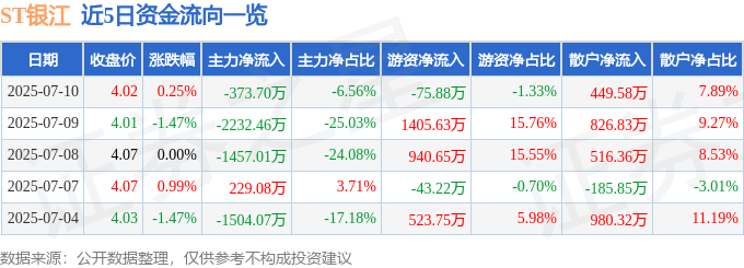 股票行情快报：ST银江（300020）7月10日主力资金净卖出373.70万元