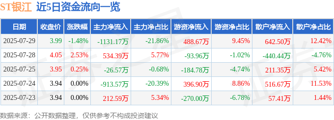 股票行情快报:ST银江(300020)7月29日主力资金净卖出1131.17万元