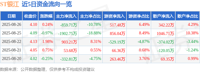 股票行情快报:ST银江(300020)8月26日主力资金净卖出859.71万元