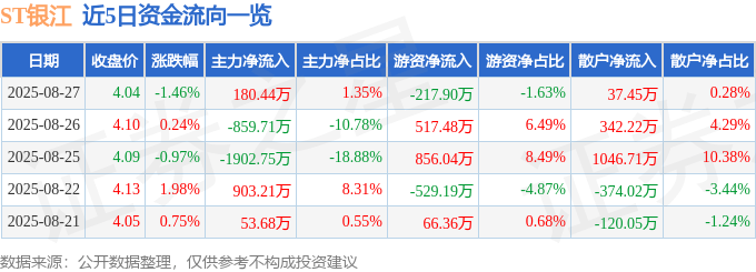 股票行情快报：ST银江（300020）8月27日主力资金净买入180.44万元