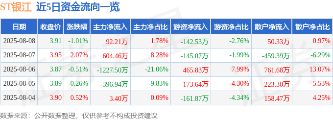 股票行情快报：ST银江（300020）8月8日主力资金净买入92.21万元