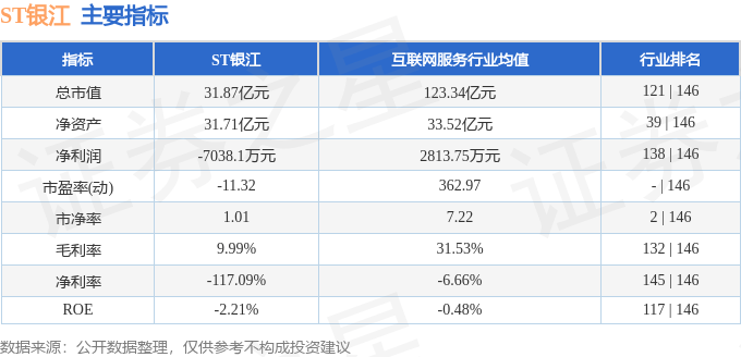 股票行情快报:ST银江(300020)7月9日主力资金净卖出2232.46万元