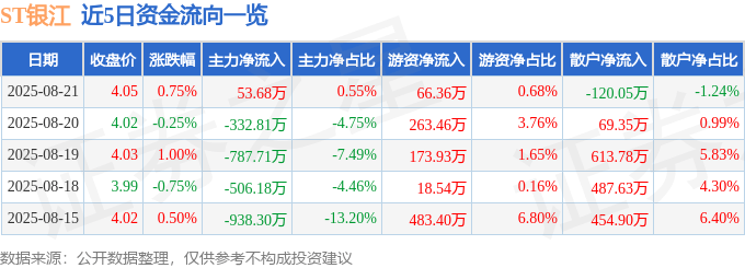 股票行情快报：ST银江（300020）8月21日主力资金净买入53.68万元