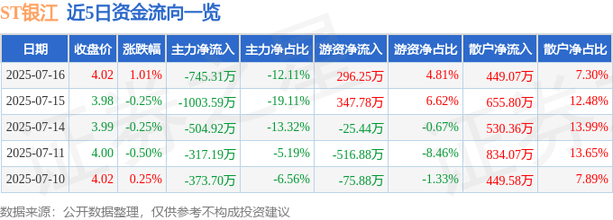 股票行情快报：ST银江（300020）7月16日主力资金净卖出745.31万元