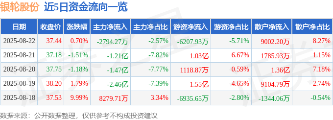 股票行情快报:银轮股份(002126)8月22日主力资金净卖出2794.27万元