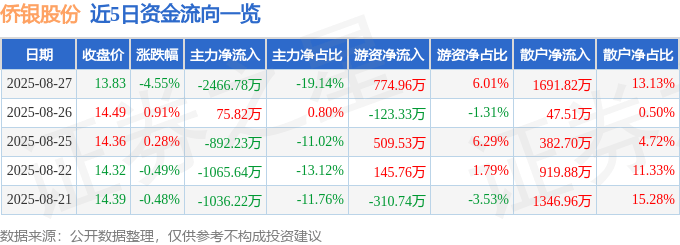 股票行情快报：侨银股份（002973）8月27日主力资金净卖出2466.78万元