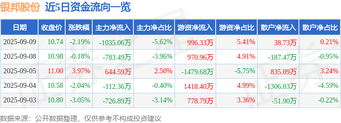 股票行情快报:银邦股份(300337)9月9日主力资金净卖出1035.06万元