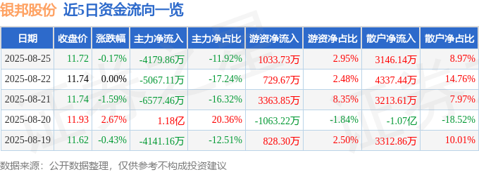 股票行情快报：银邦股份（300337）8月25日主力资金净卖出4179.86万元