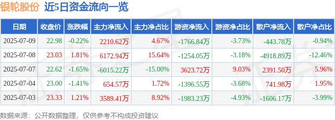 股票行情快报：银轮股份（002126）7月9日主力资金净买入2210.62万元
