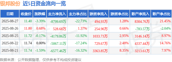 股票行情快报:银邦股份(300337)8月27日主力资金净卖出8799.69万元