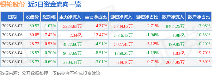 股票行情快报：银轮股份（002126）8月7日主力资金净买入5224.63万元