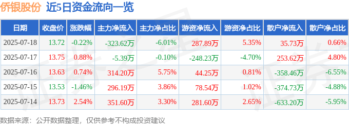 股票行情快报：侨银股份（002973）7月18日主力资金净卖出323.62万元