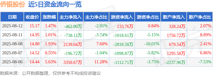股票行情快报：侨银股份（002973）8月12日主力资金净卖出462.00万元