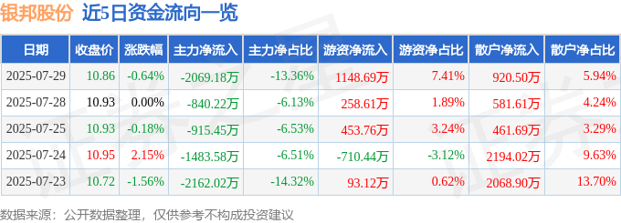 股票行情快报：银邦股份（300337）7月29日主力资金净卖出2069.18万元