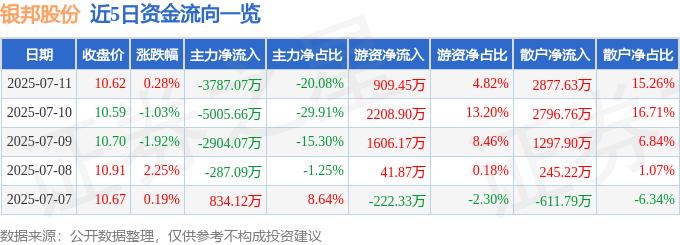 股票行情快报：银邦股份（300337）7月11日主力资金净卖出3787.07万元