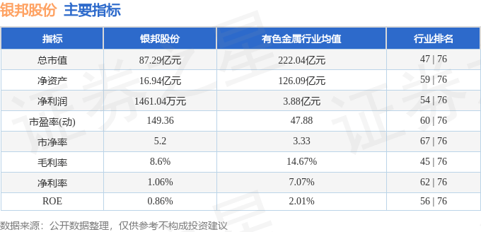股票行情快报：银邦股份（300337）7月11日主力资金净卖出3787.07万元