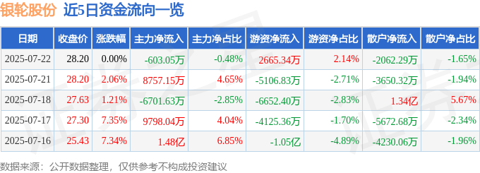 股票行情快报:银轮股份(002126)7月22日主力资金净卖出603.05万元