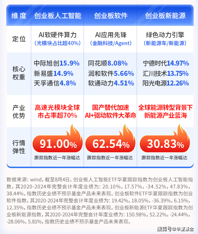 行情大爆发!华夏基金旗下有哪些创业板相关ETF?20CM高弹性ETF大集合!