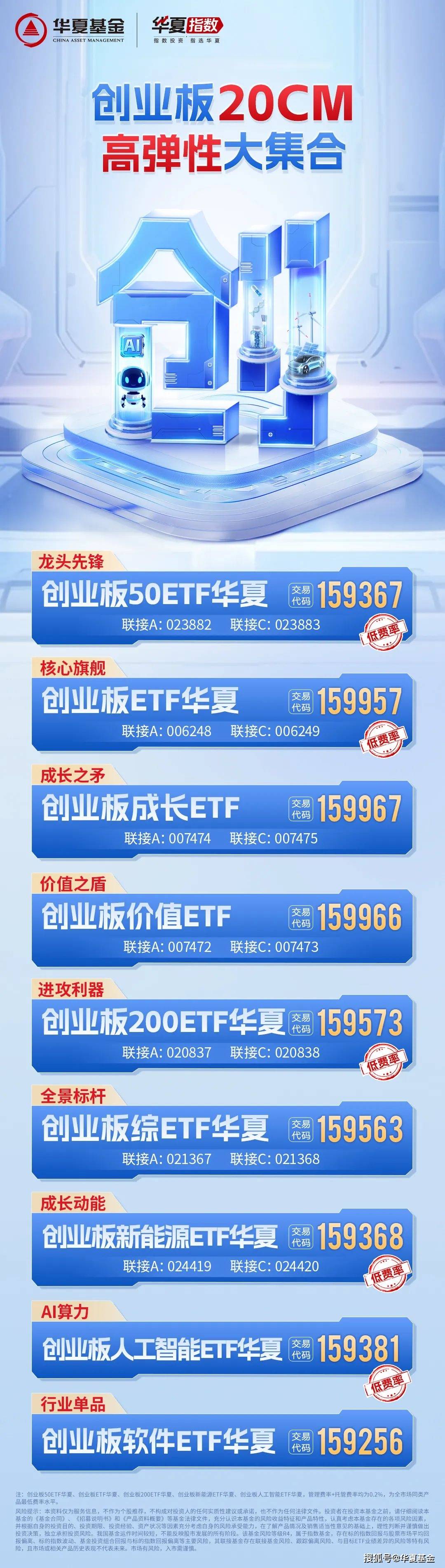 行情大爆发!华夏基金旗下有哪些创业板相关ETF?20CM高弹性ETF大集合!
