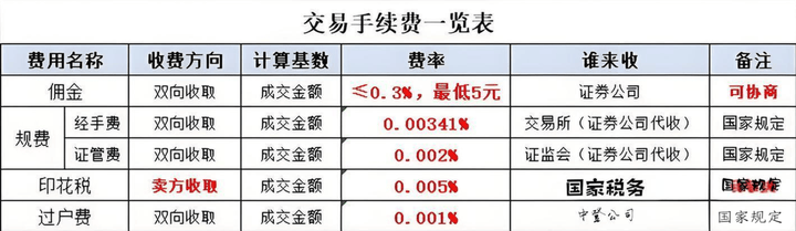 目前市场上最低股票开户佣金是多少？股票交易手续费到底有哪些？