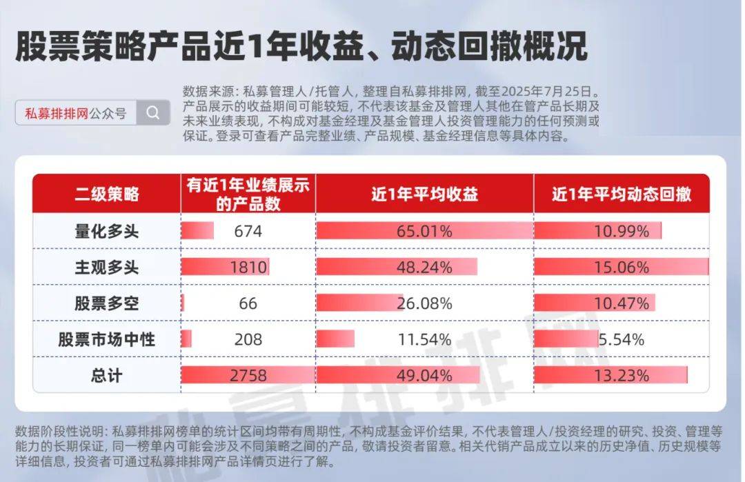 高收益低回撤的股票策略产品有哪些？量化多头表现优于主观！