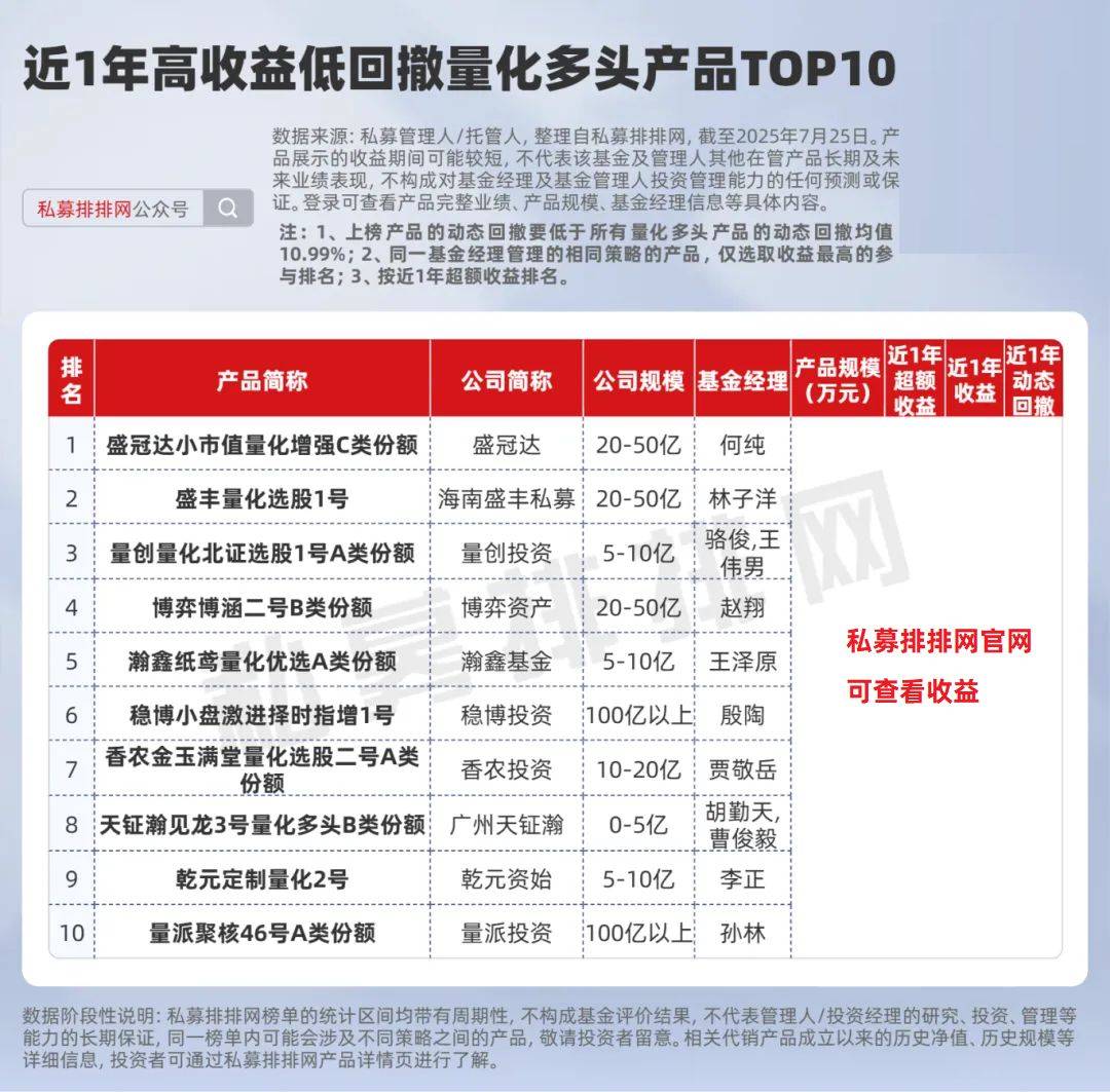 高收益低回撤的股票策略产品有哪些？量化多头表现优于主观！